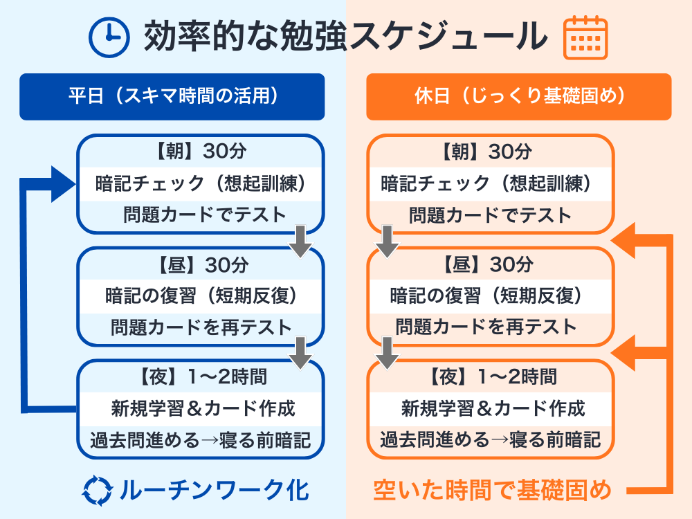 1日の勉強スケジュール