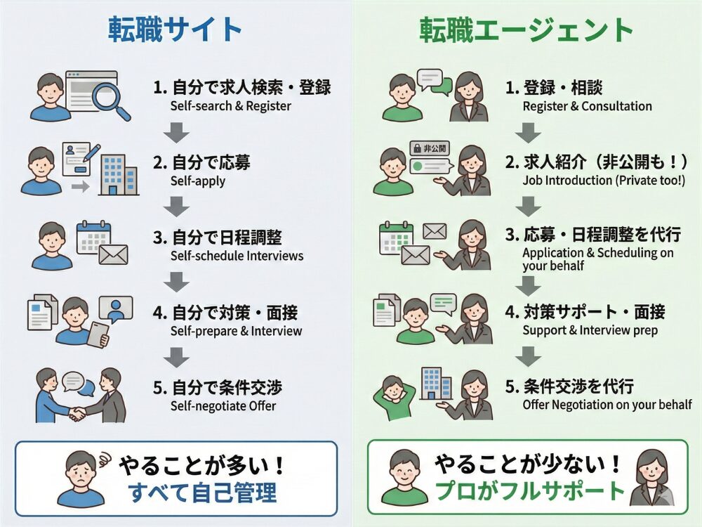 転職エージェントを利用するメリット