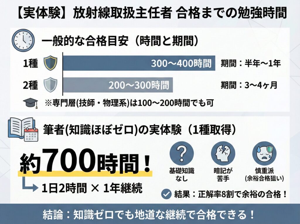 放射線取扱主任者に合格するまでの勉強時間