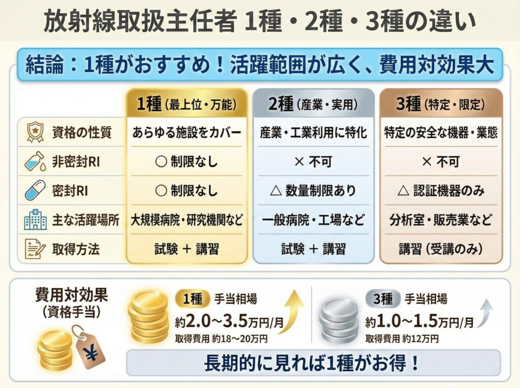 放射線取扱主任者の1種・2種・3種の違い