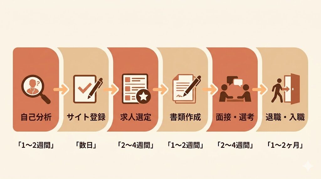 転職活動の6ステップ