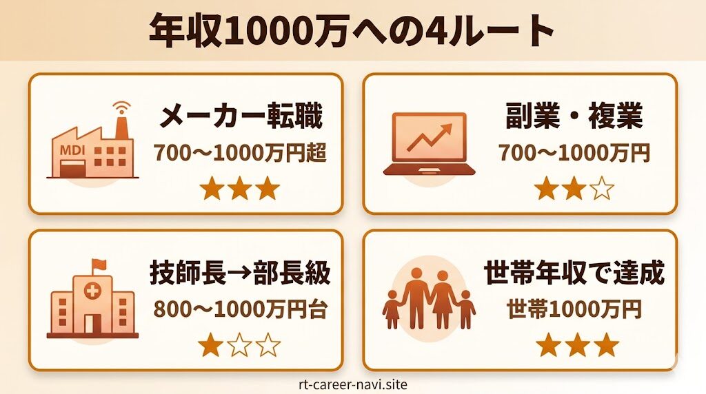 年収1000万に到達する4つのリアルルート